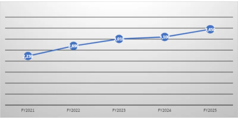 Revenue Trend Data